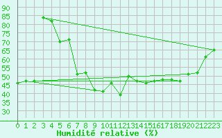 Courbe de l'humidit relative pour Cavalaire-sur-Mer (83)