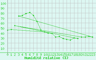Courbe de l'humidit relative pour Grenoble/St-Etienne-St-Geoirs (38)