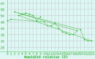 Courbe de l'humidit relative pour Gees