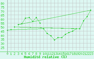 Courbe de l'humidit relative pour Salon-de-Provence (13)
