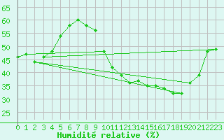 Courbe de l'humidit relative pour Narbonne-Ouest (11)