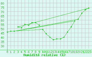 Courbe de l'humidit relative pour Embrun (05)