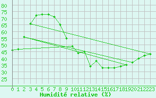 Courbe de l'humidit relative pour Nancy - Essey (54)