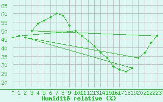 Courbe de l'humidit relative pour Mcon (71)