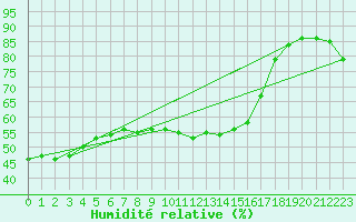 Courbe de l'humidit relative pour Doberlug-Kirchhain