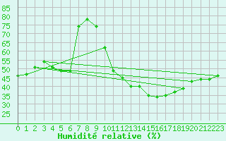 Courbe de l'humidit relative pour Ontinyent (Esp)