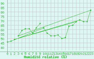 Courbe de l'humidit relative pour Le Luc - Cannet des Maures (83)