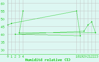 Courbe de l'humidit relative pour le bateau BATFR31