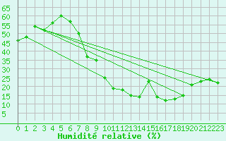 Courbe de l'humidit relative pour Herrera del Duque