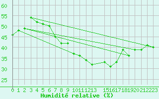Courbe de l'humidit relative pour Sedom