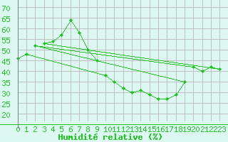 Courbe de l'humidit relative pour Nmes - Garons (30)