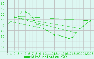 Courbe de l'humidit relative pour Jan