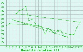 Courbe de l'humidit relative pour Neuchatel (Sw)