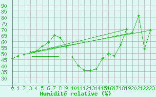 Courbe de l'humidit relative pour Montpellier (34)