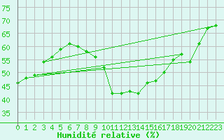 Courbe de l'humidit relative pour Rochegude (26)