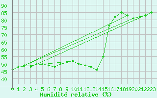 Courbe de l'humidit relative pour Gap-Sud (05)