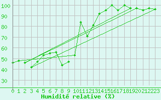 Courbe de l'humidit relative pour Chasseral (Sw)