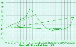 Courbe de l'humidit relative pour Madrid / Retiro (Esp)