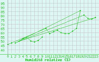 Courbe de l'humidit relative pour Monte Generoso