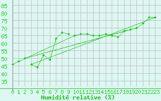 Courbe de l'humidit relative pour Cevio (Sw)