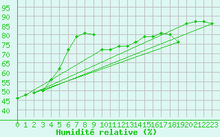 Courbe de l'humidit relative pour Sarzeau (56)