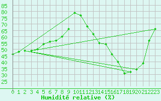 Courbe de l'humidit relative pour Paris Saint-Germain-des-Prs (75)