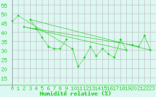 Courbe de l'humidit relative pour Robiei