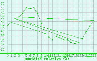 Courbe de l'humidit relative pour Saint-Amans (48)