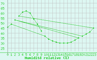 Courbe de l'humidit relative pour Wittenberg