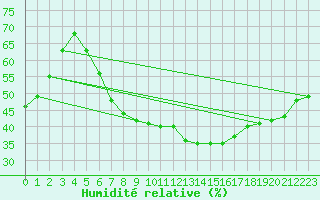 Courbe de l'humidit relative pour Luhanka Judinsalo