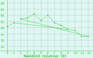 Courbe de l'humidit relative pour Meiningen