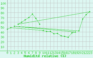 Courbe de l'humidit relative pour Orange (84)
