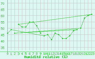 Courbe de l'humidit relative pour Locarno (Sw)