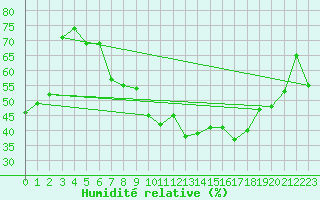 Courbe de l'humidit relative pour Rosans (05)