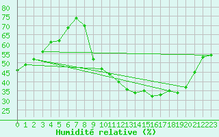 Courbe de l'humidit relative pour Dolembreux (Be)