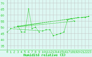 Courbe de l'humidit relative pour Siria