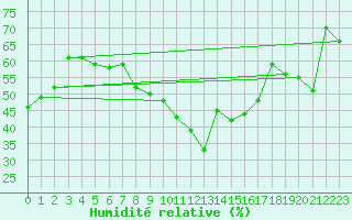 Courbe de l'humidit relative pour Constance (All)