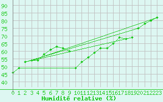 Courbe de l'humidit relative pour Bziers-Centre (34)