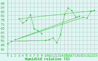 Courbe de l'humidit relative pour Geisenheim