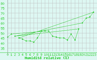 Courbe de l'humidit relative pour Cavalaire-sur-Mer (83)