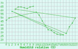 Courbe de l'humidit relative pour Ontinyent (Esp)