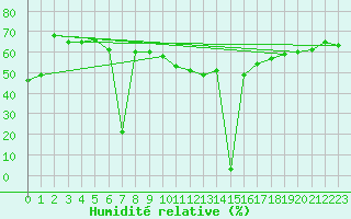 Courbe de l'humidit relative pour Aizenay (85)