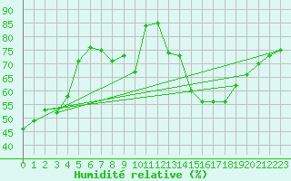 Courbe de l'humidit relative pour Bordeaux (33)