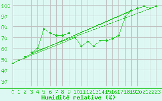 Courbe de l'humidit relative pour Oberriet / Kriessern