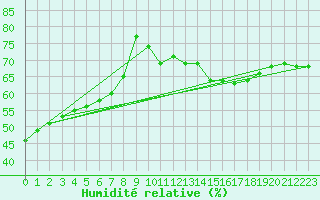 Courbe de l'humidit relative pour Cabestany (66)