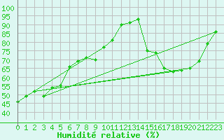 Courbe de l'humidit relative pour Mcon (71)
