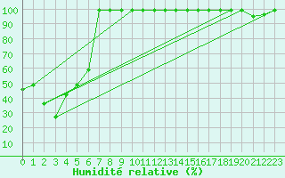 Courbe de l'humidit relative pour Les Diablerets
