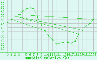 Courbe de l'humidit relative pour Guadalajara