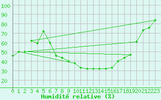 Courbe de l'humidit relative pour Malaa-Braennan