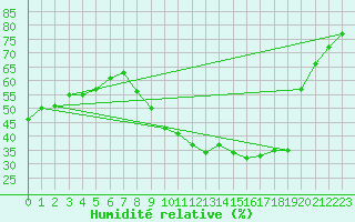 Courbe de l'humidit relative pour Metz (57)